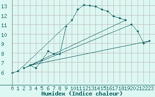 Courbe de l'humidex pour Anvers (Be)
