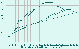 Courbe de l'humidex pour Nyrud