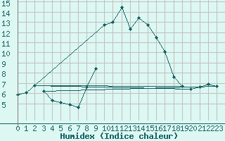 Courbe de l'humidex pour Arenys de Mar