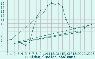 Courbe de l'humidex pour Izmir