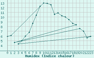 Courbe de l'humidex pour Delemont