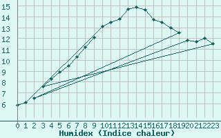 Courbe de l'humidex pour Meiningen