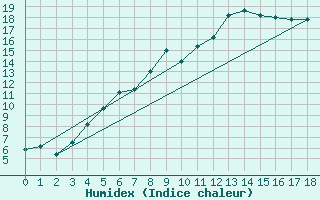 Courbe de l'humidex pour Neukirchen-Hauptschw