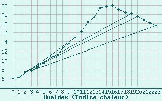 Courbe de l'humidex pour Sallanches (74)