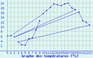 Courbe de tempratures pour Vailhan (34)