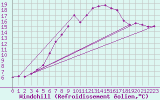 Courbe du refroidissement olien pour Fichtelberg