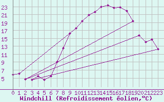 Courbe du refroidissement olien pour Albacete / Los Llanos