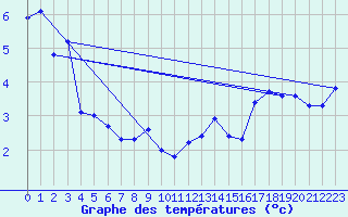 Courbe de tempratures pour Summerside Can-Mil