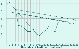 Courbe de l'humidex pour Summerside Can-Mil