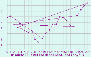 Courbe du refroidissement olien pour Pointe de Chassiron (17)