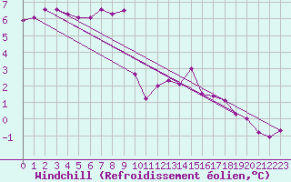 Courbe du refroidissement olien pour Bad Lippspringe