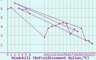 Courbe du refroidissement olien pour Douzens (11)