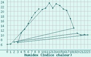 Courbe de l'humidex pour Utti Lentoportintie