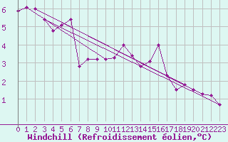 Courbe du refroidissement olien pour Lemberg (57)