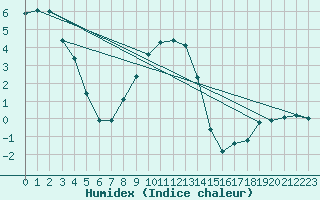 Courbe de l'humidex pour Kiikala lentokentt