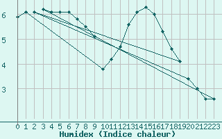 Courbe de l'humidex pour Capelle aan den Ijssel (NL)