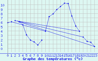 Courbe de tempratures pour Beaucroissant (38)