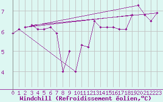 Courbe du refroidissement olien pour Aix-la-Chapelle (All)