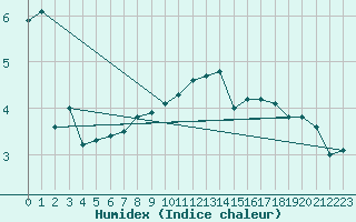 Courbe de l'humidex pour Fishbach