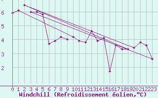 Courbe du refroidissement olien pour Idar-Oberstein