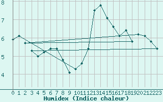 Courbe de l'humidex pour Metz-Nancy-Lorraine (57)