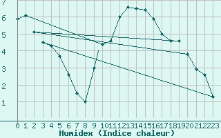 Courbe de l'humidex pour Boscombe Down