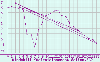 Courbe du refroidissement olien pour De Bilt (PB)