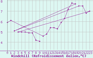 Courbe du refroidissement olien pour Dunkeswell Aerodrome