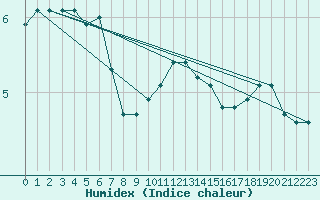 Courbe de l'humidex pour Baraque Fraiture (Be)