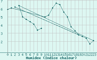 Courbe de l'humidex pour Czestochowa