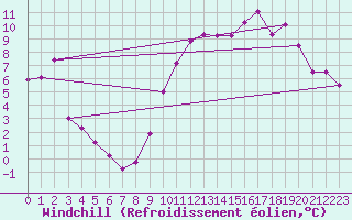 Courbe du refroidissement olien pour Le Touquet (62)