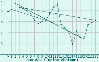 Courbe de l'humidex pour Magilligan