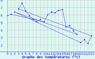 Courbe de tempratures pour Cardinham