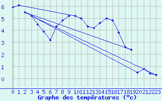 Courbe de tempratures pour Allos (04)