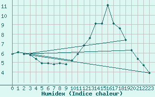 Courbe de l'humidex pour Sorcy-Bauthmont (08)