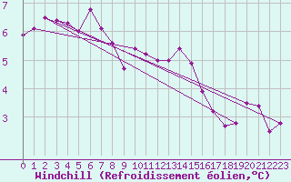 Courbe du refroidissement olien pour Bremerhaven