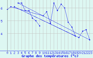 Courbe de tempratures pour Brest (29)