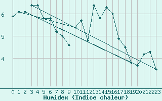 Courbe de l'humidex pour Brest (29)