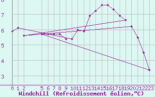 Courbe du refroidissement olien pour Champagne-sur-Seine (77)