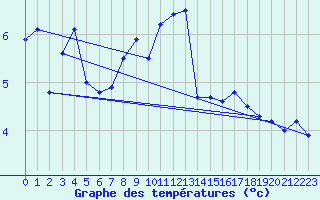 Courbe de tempratures pour Trawscoed