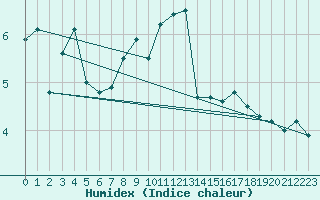 Courbe de l'humidex pour Trawscoed