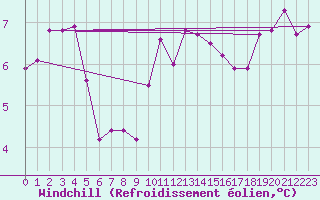 Courbe du refroidissement olien pour Stabroek
