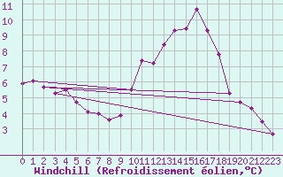 Courbe du refroidissement olien pour Nostang (56)