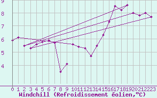 Courbe du refroidissement olien pour Chassiron-Phare (17)