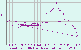 Courbe du refroidissement olien pour Bujarraloz