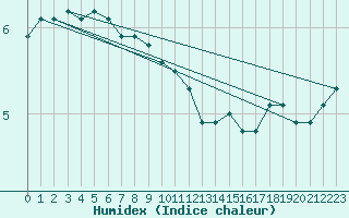 Courbe de l'humidex pour Hanko Tulliniemi