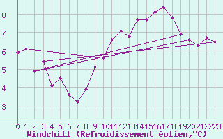 Courbe du refroidissement olien pour Oehringen