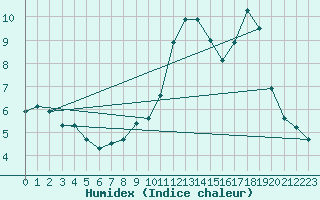 Courbe de l'humidex pour Blcourt (52)