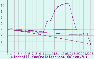 Courbe du refroidissement olien pour Bois-de-Villers (Be)