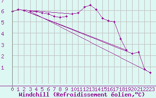 Courbe du refroidissement olien pour Recoubeau (26)
